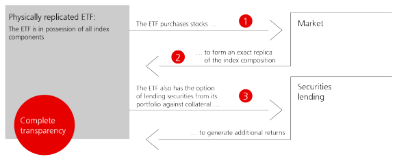 In this case, the ETF owns all the securities of the index in relation to the index weighting. All changes in the index, e.g. when companies are removed from the index or new companies are added, are tracked, i.e. securities of the respective companies are sold or bought. The ETF may also lend securities from its portfolio for collateral in order to generate additional income. This is known as securities lending.