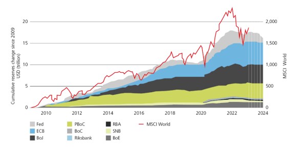 Cumulative change in central bank liquidity since 2009 (USDtn)