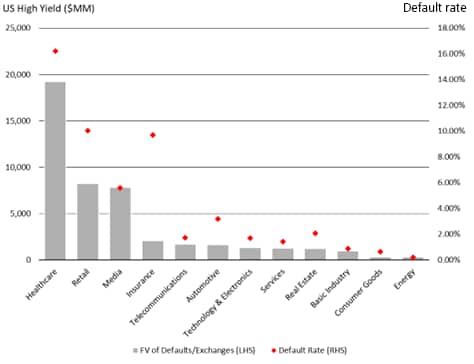 Bar chart illustrating US high yield defaults categorized by sector.