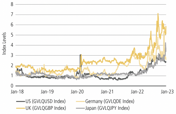 A line chart that tracks prevailing liquidity conditions in the US, UK, Germany and Japan, from January 2019 through January 2023