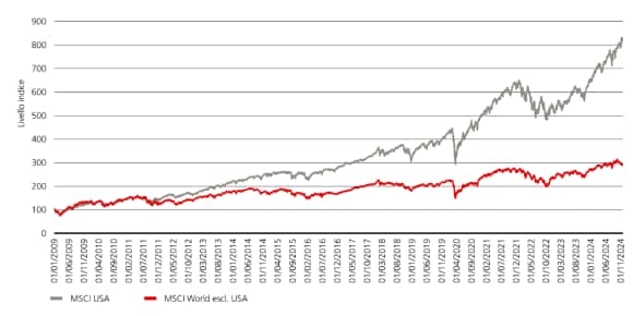 Il grafico confronta i rendimenti totali dell'indice MSCI USA e dell'indice MSCI World ex USA.