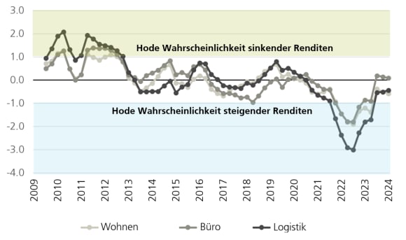 Wir sehen, dass die Wahrscheinlichkeit steigender Renditen Anfang und Mitte 2022 stark gestiegen ist, als die Zinssätze stiegen, als die Inflation zu einem Problem wurde.
