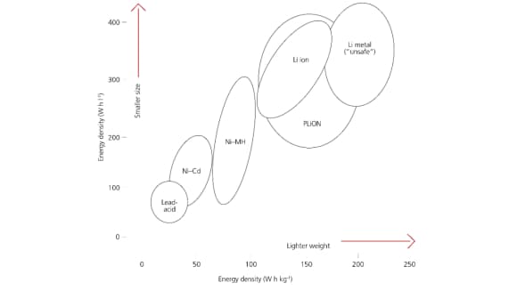 Energy density characteristics: volume versus weight