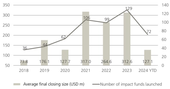 Average closing size of impact funds vs. number of impact funds launched per year