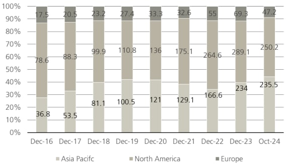 Figure 1: Dry powder of early and late-stage venture (USD billion)