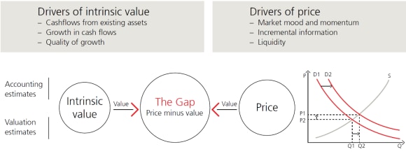 This chart looks at the drivers of intrinsic value compared to the drivers of price.