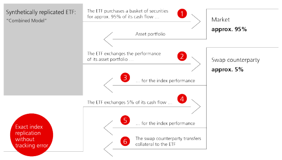 Synthetic index replication is performed either by a fully hedged swap or by a combined model*.* In the combined model, the ETF buys a basket of securities worth approximately 95% of the liquid assets. The ETF undertakes to pay the performance of that basket to the swap counterparty. The counterparty, in turn, undertakes to pay the performance of the relevant index, less a fee. The ETF then agrees with the counterparty a fully hedged swap of around 5% of its liquid assets. The counterparty agrees to pay the exact index performance minus a fee and provides the ETF with collateral, such as G10 government bonds, supranational bonds and liquid assets.  Haircuts are deducted from the value of the collateral transferred.