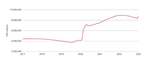 Line chart depicting Total Assets of the Federal Reserve (USD millions)