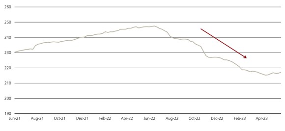 Line chart showing earnings per share for companies within the S&P500 from June 2021 to June 2023.
