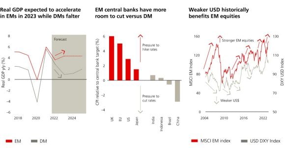 Emerging markets helped by a series of tailwinds: real GDP is expected accelerate in 2022E-2024E while developed markets falter; EM central banks have more room to cut versus DM; weaker USD historically benefits EM equities.