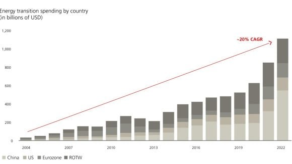China is leading energy transition investment, followed by the US, eurozone, and the rest of the world (~20% CAGR between 2004 and 2022).
