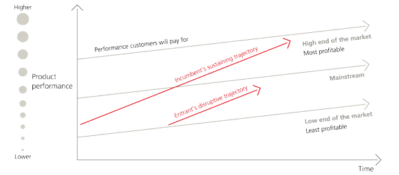 e chart How disruptive innovation enters the market illustrates incumbent companies' sustaining trajectory vs. entrant companies' disruptive trajectory.