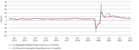 The graph showing US Aggregate Weekly Private Income and US Personal Consumption Expenditures.