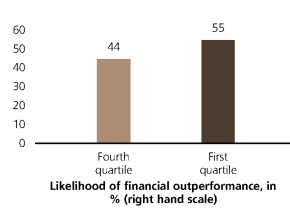 Gender diversity can drive higher chance of outperformance