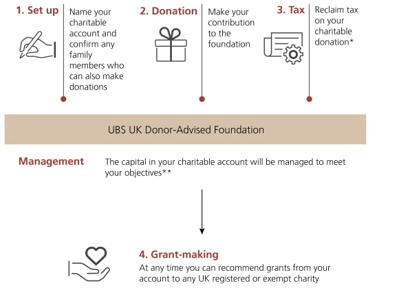 Charitable giving chart