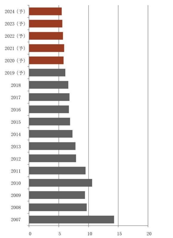中国：実質経済成長率 前年比（％）、2007～2024年（予想）