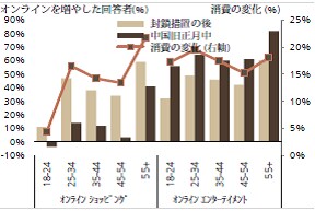 堅調なオンラインショッピング、特に中・高齢層で増加