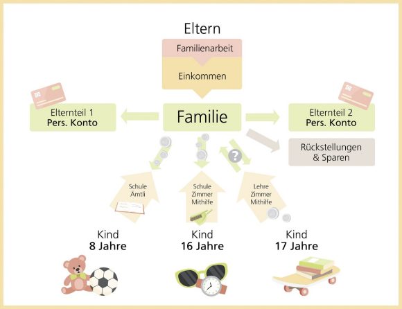 Das jährliche Familienbudget