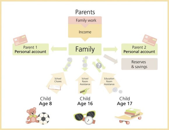 The annual family budget