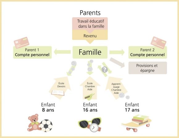 Le budget familial annuel