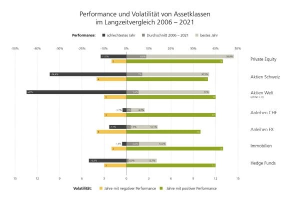 Der Vergleich der wichtigsten Assetklassen zwischen 2006 und 2021: Private Equity erzielte die höchste Rendite, war deutlich weniger volatil als Aktien und auch resilienter als Anleihen.