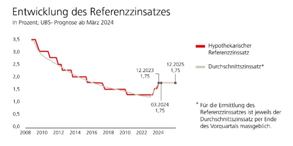 Entwicklung des hypothekarischen Referenzzinssatzes in der Schweiz zwischen 2008 und 2025