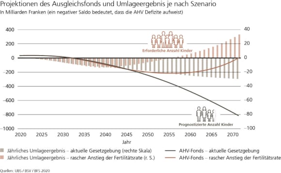 Projektionen des Ausgleichsfonds und Umlageergebnis