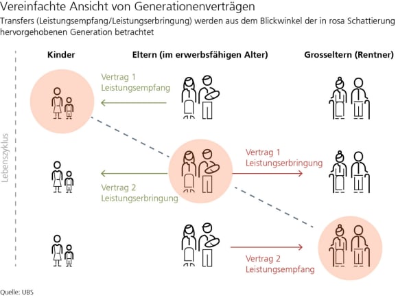 Vereinfachte Ansicht Generationenverträge
