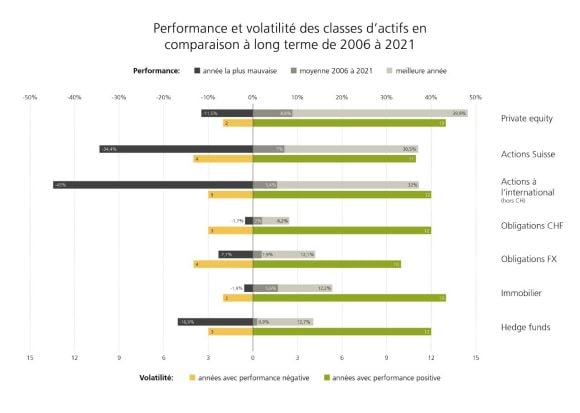 Comparaison des principales classes d’actifs entre 2006 et 2021: le private equity a réalisé le rendement le plus élevé, s’est avéré nettement moins volatil que les actions ainsi que plus résilient que les obligations.