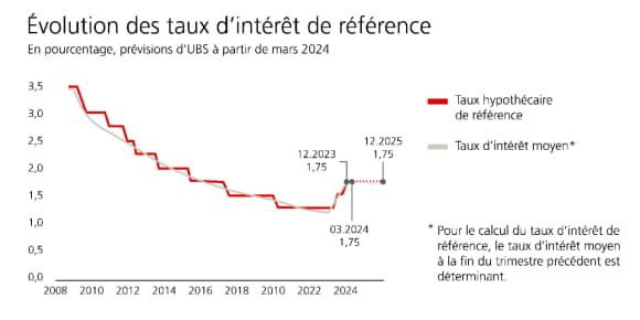 L’évolution du taux d’intérêt de référence hypothécaire en Suisse entre 2008 et 2025.