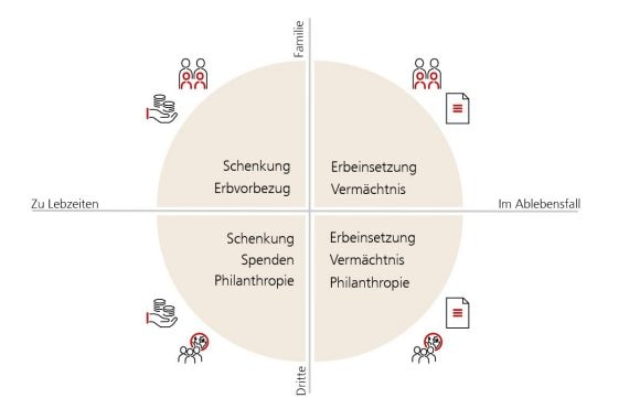 Arten der Vermögensweitergabe zu Lebzeiten und im Todesfall.