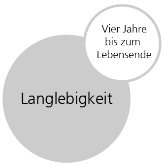 Langlebigkeit: Vier Jahre bis zum Lebensende