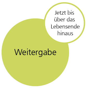 Weitergabe: Jetzt bis über das Lebensende hinaus