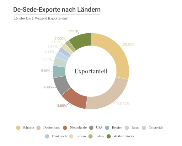 De Sede auf einen Blick