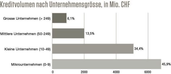 Volumen Überbrückungskredite nach Unternehmensgrösse