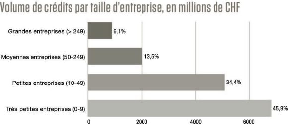 Volume de prêts-relais par taille d'entreprise