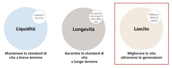 Rappresentazione schematica dell’approccio di consulenza UBS Wealth Way.