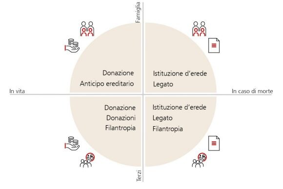Tipologie di trasmissione del patrimonio in vita e in caso di decesso.