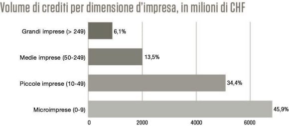 Volume die crediti transitori per dimensione d'impresa