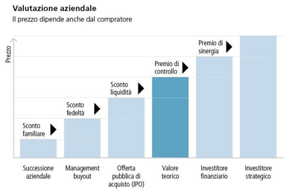 Valutazione aziendale