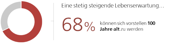 Kann ich mir leisten 100 Jahre alt zu werden?