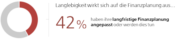 «Wie mache ich mein Vermögen langfristig fit?»