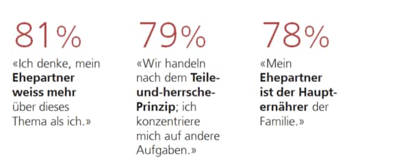 Hauptgründe weshalb Frauen Finanzentscheide überlassen