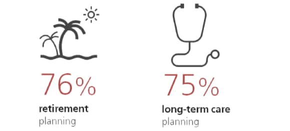 Top long-term financial needs
