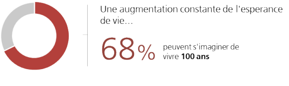 Puis-je me permettre de vivre 100 ans?
