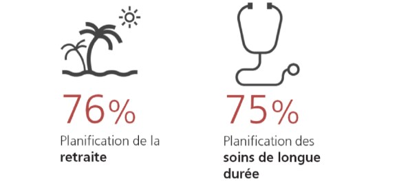 Principaux besoins financiers à long terme