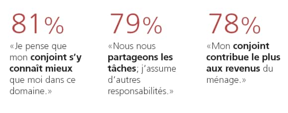 Raisons pour lesquelles les femmes renoncent à prendre des décisions de placement à long terme