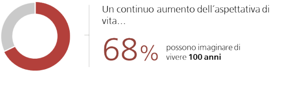 «Posso permettermi di vivere 100 anni?»