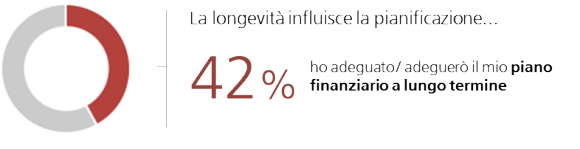 «Come organizzo il mio patrimonio nel lungo termine?»