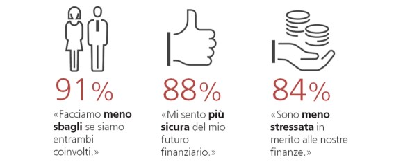 I vantaggi delle decisioni condivise